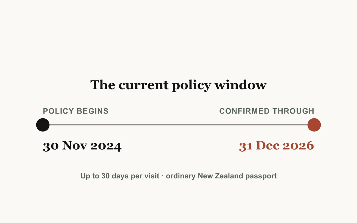 An editorial timeline diagram showing New Zealand’s China visa-free policy window from 30 November 2024 through 31 December 2026.