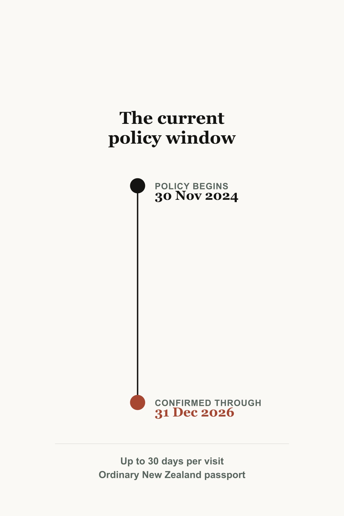 An editorial timeline diagram showing New Zealand’s China visa-free policy window from 30 November 2024 through 31 December 2026.