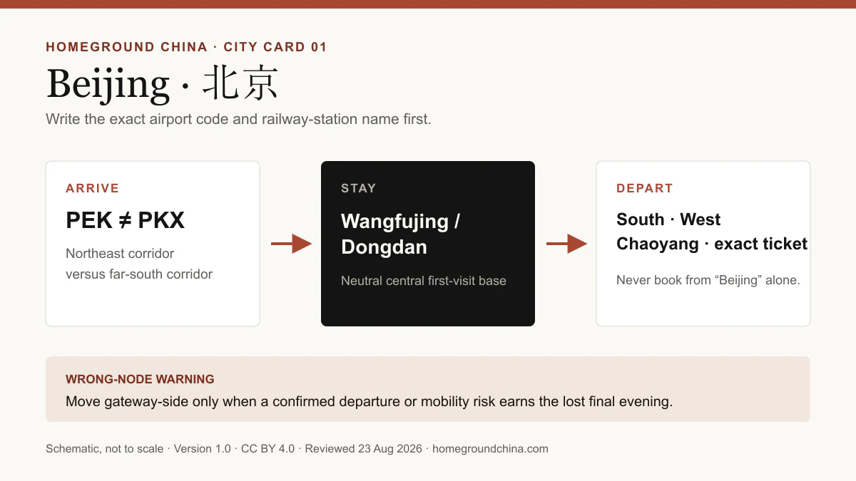 Beijing arrive, stay and depart card distinguishing PEK, PKX and the main railway station choices.