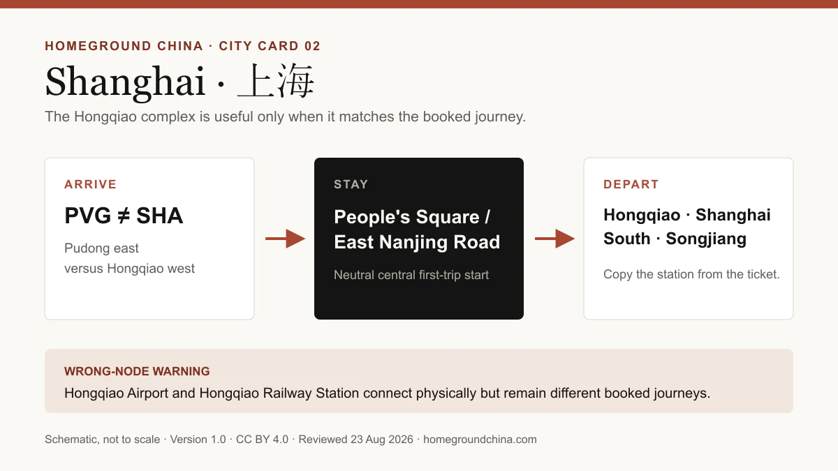 Shanghai arrive, stay and depart card distinguishing PVG, SHA and the main railway stations.