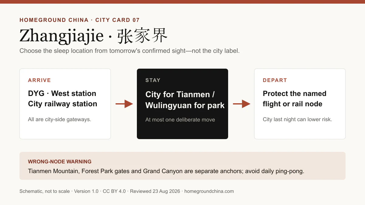 Zhangjiajie arrive, stay and depart card distinguishing the city, Wulingyuan and separate scenic anchors.