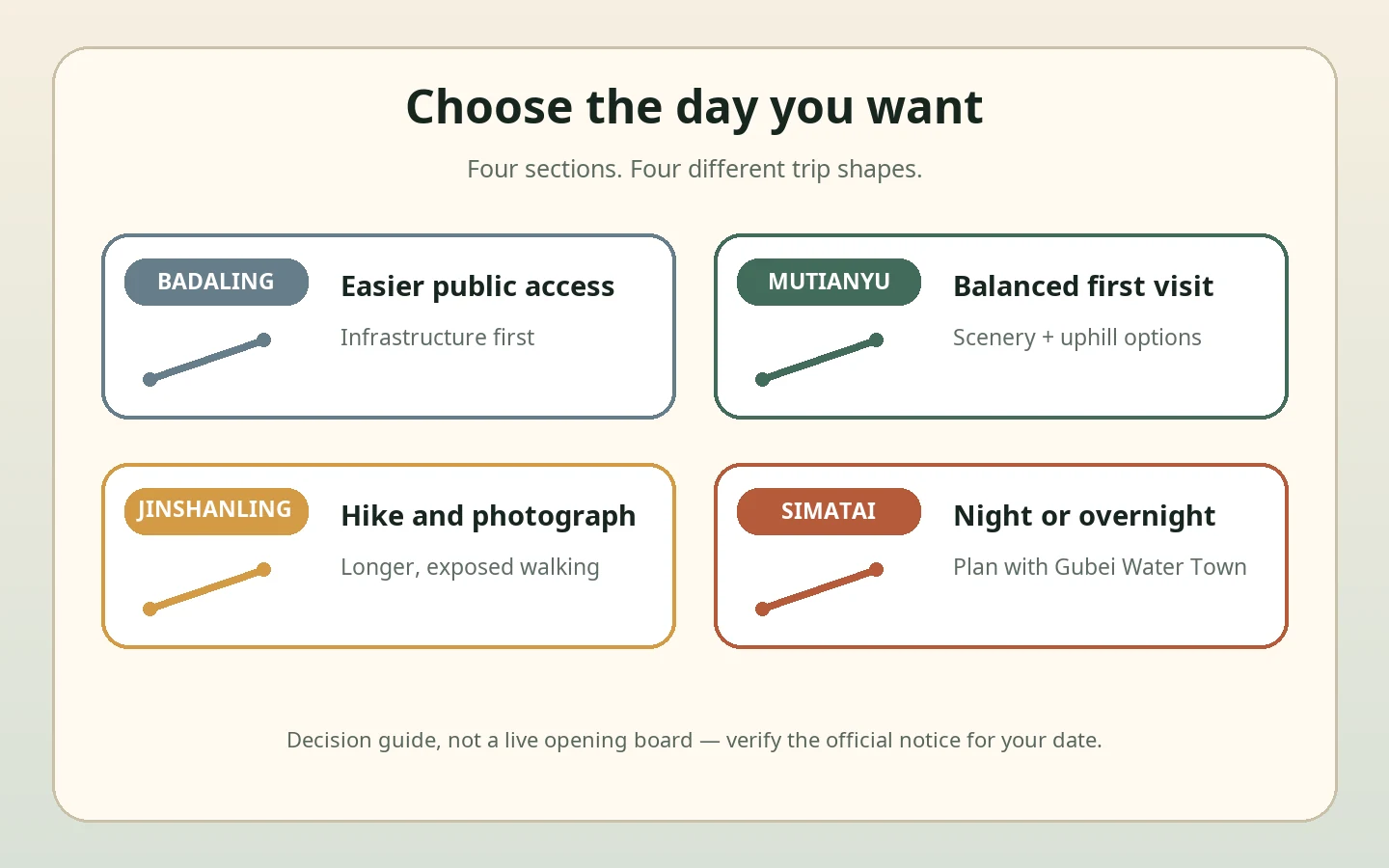 Decision chart pointing to Badaling for easier public access, Mutianyu for a balanced first visit, Jinshanling for hiking and Simatai for a night or overnight trip.