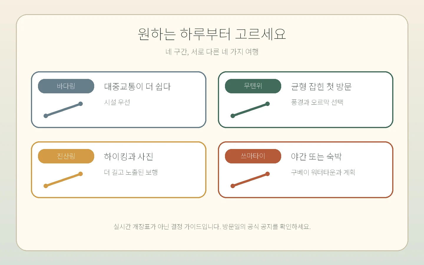 대중교통은 팔달령, 균형 잡힌 첫 방문은 무톈위, 하이킹과 사진은 진산링, 야간 또는 숙박은 쓰마타이로 안내하는 결정표.