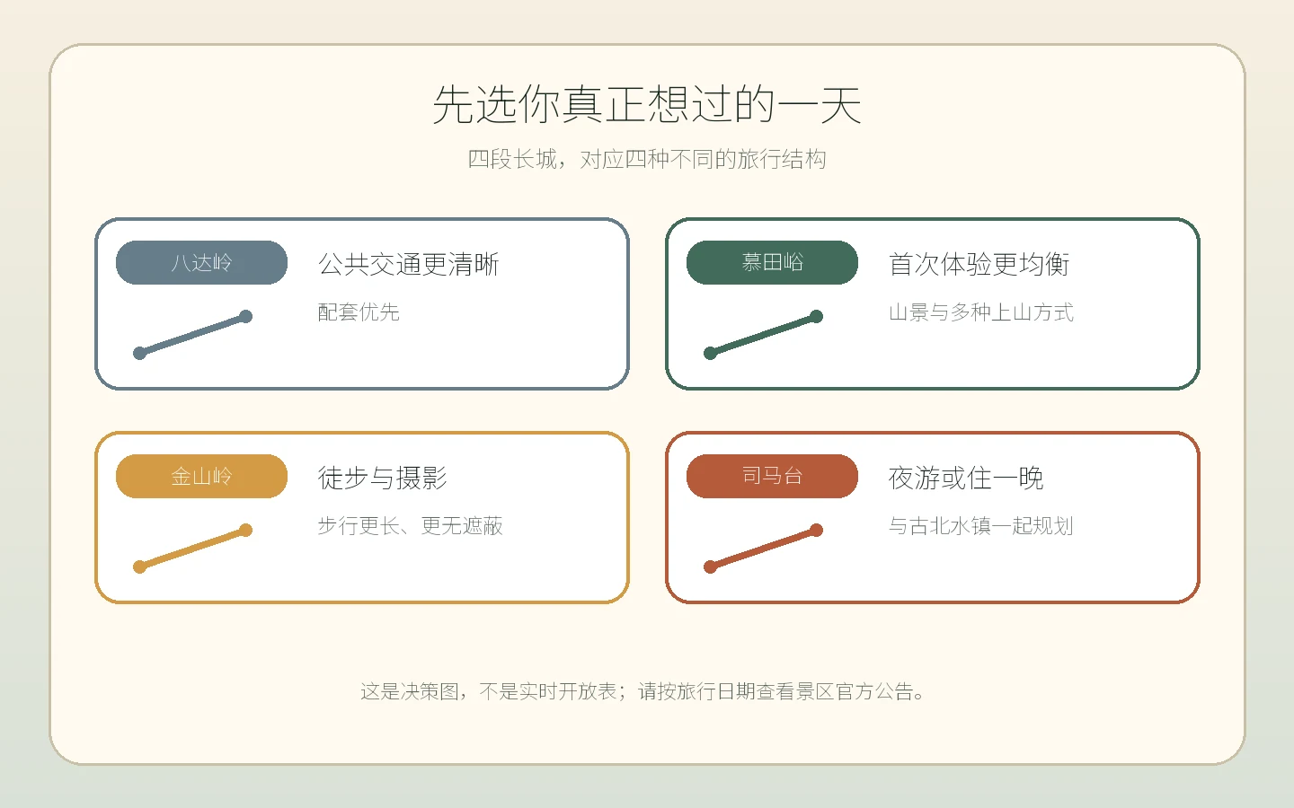 长城选择图：公共交通优先看八达岭，首次均衡体验看慕田峪，徒步摄影看金山岭，夜游或过夜看司马台。