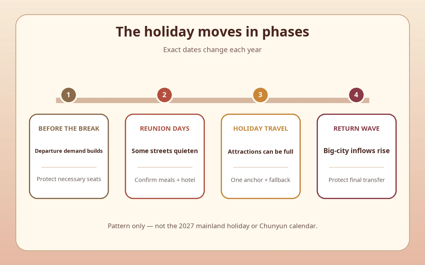 Spring Festival travel pressure chart showing pre-holiday departure demand, reunion days, holiday sightseeing and the return wave as separate phases.