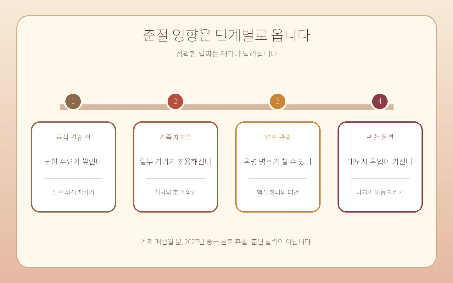 연휴 전 귀향 수요, 가족이 모이는 날, 연휴 관광, 복귀 인파를 서로 다른 단계로 보여 주는 춘절 이동 혼잡도 차트.