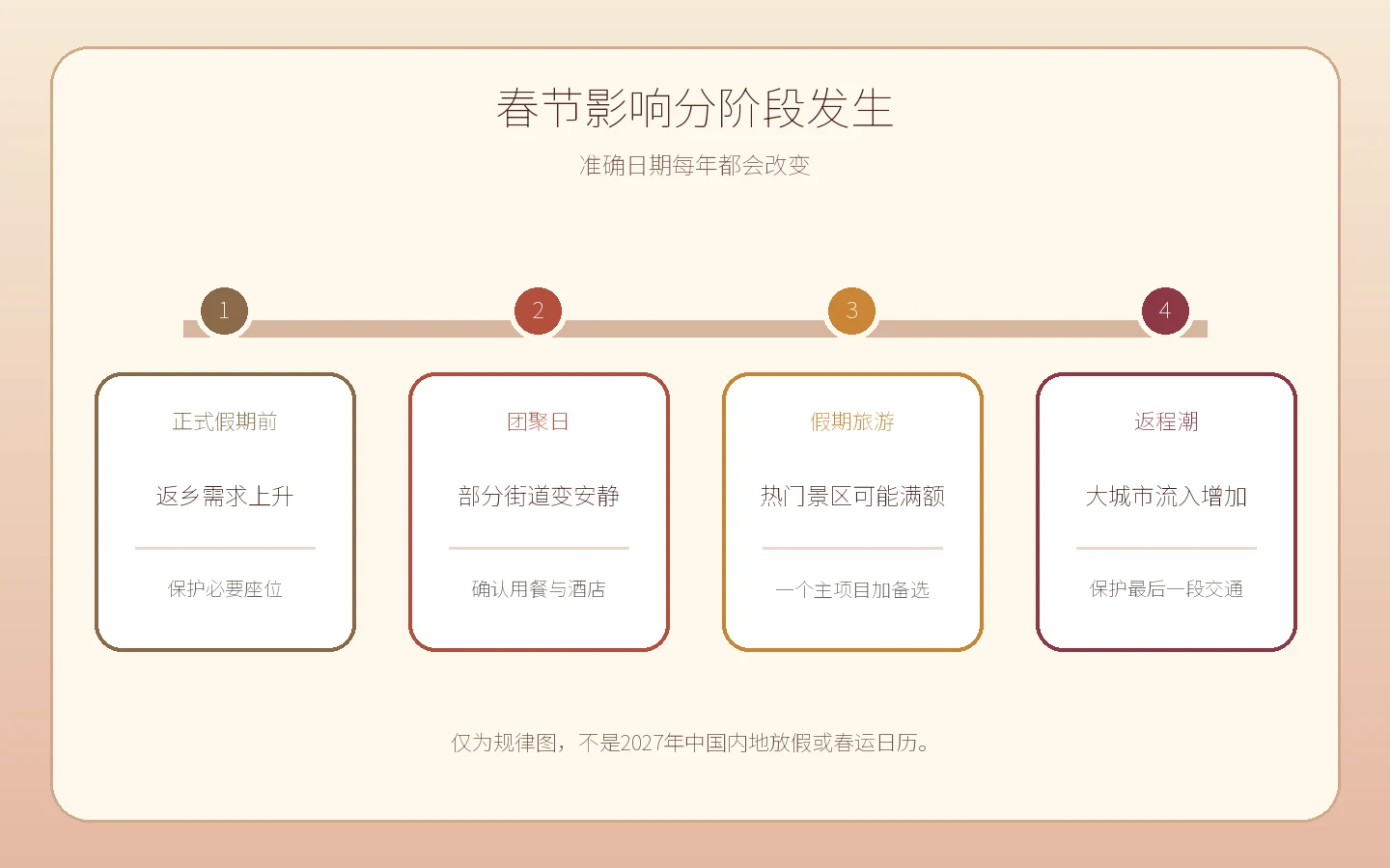 春节旅行压力图，把节前返乡、团聚日、假期旅游和返程潮分成四个不同阶段。